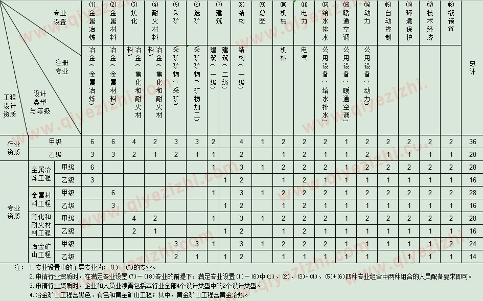 电力行业设计人员配备表