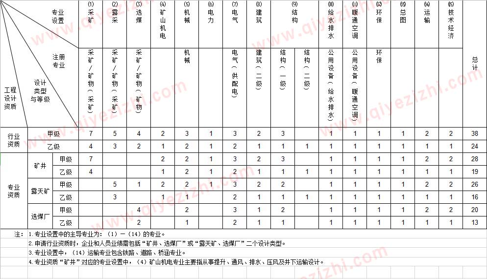 煤炭行业设计人员配备表